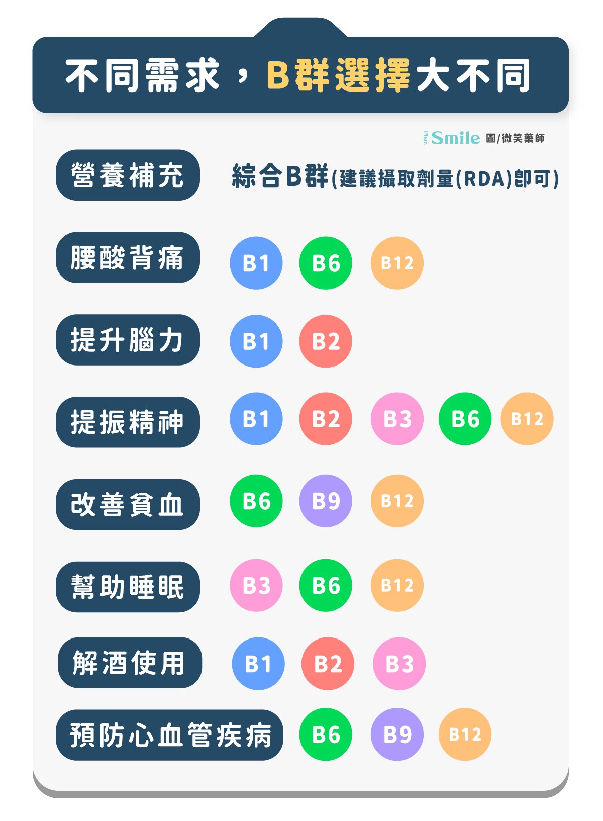 2026 最完整 B 群功效解析:藥師教你 8 種 B 群差異、攝取量、服用時間 - 微笑藥師網-你的居家保健資料庫