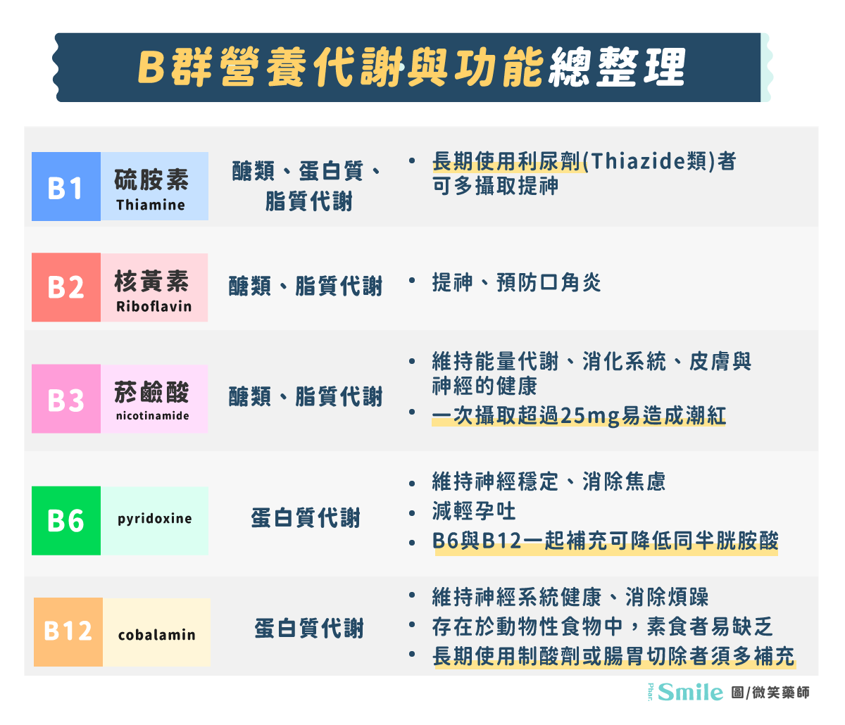 2026 最完整 B 群功效解析:藥師教你 8 種 B 群差異、攝取量、服用時間 - 微笑藥師網-你的居家保健資料庫