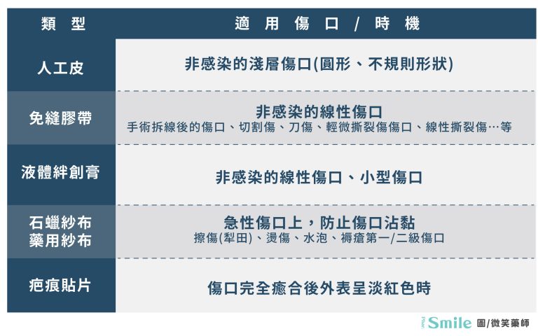 居家傷口照護完整指南:藥膏、紗布、消毒用品|藥師 7 步驟教學 - 微笑藥師網-你的居家保健資料庫