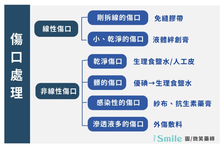 居家傷口照護完整指南:藥膏、紗布、消毒用品|藥師 7 步驟教學 - 微笑藥師網-你的居家保健資料庫
